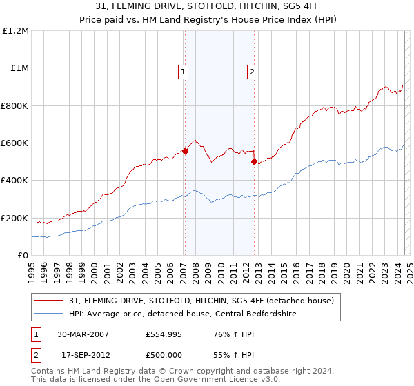 31, FLEMING DRIVE, STOTFOLD, HITCHIN, SG5 4FF: Price paid vs HM Land Registry's House Price Index