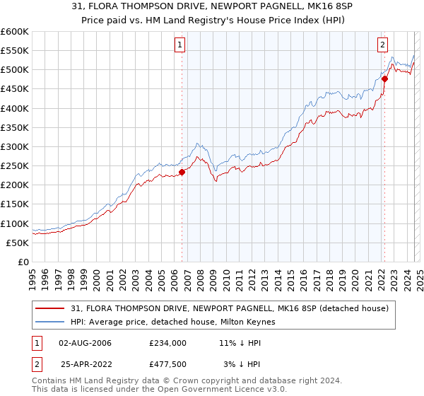 31, FLORA THOMPSON DRIVE, NEWPORT PAGNELL, MK16 8SP: Price paid vs HM Land Registry's House Price Index