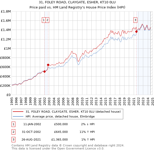 31, FOLEY ROAD, CLAYGATE, ESHER, KT10 0LU: Price paid vs HM Land Registry's House Price Index