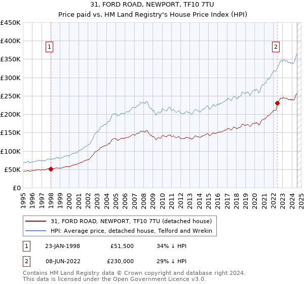 31, FORD ROAD, NEWPORT, TF10 7TU: Price paid vs HM Land Registry's House Price Index