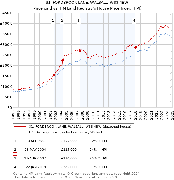 31, FORDBROOK LANE, WALSALL, WS3 4BW: Price paid vs HM Land Registry's House Price Index