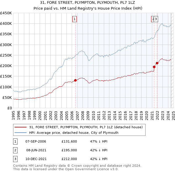 31, FORE STREET, PLYMPTON, PLYMOUTH, PL7 1LZ: Price paid vs HM Land Registry's House Price Index