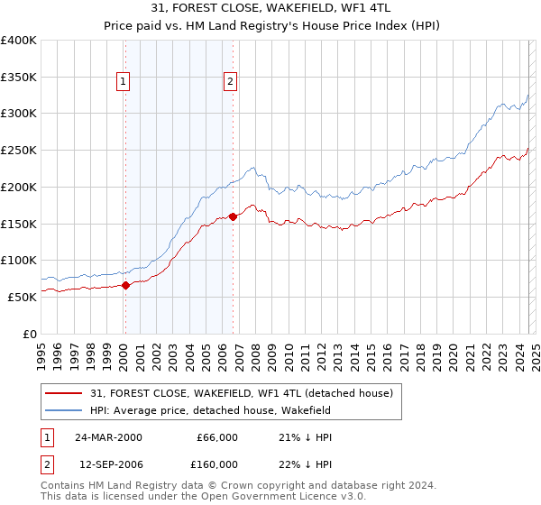 31, FOREST CLOSE, WAKEFIELD, WF1 4TL: Price paid vs HM Land Registry's House Price Index