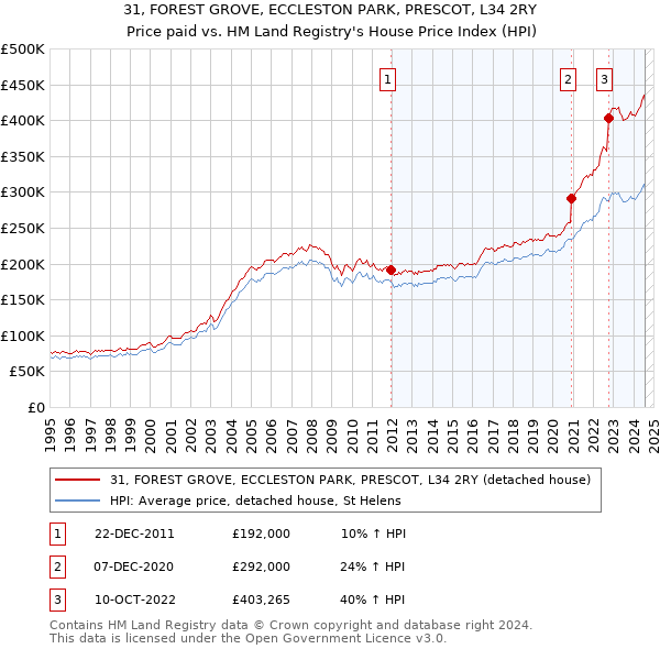 31, FOREST GROVE, ECCLESTON PARK, PRESCOT, L34 2RY: Price paid vs HM Land Registry's House Price Index