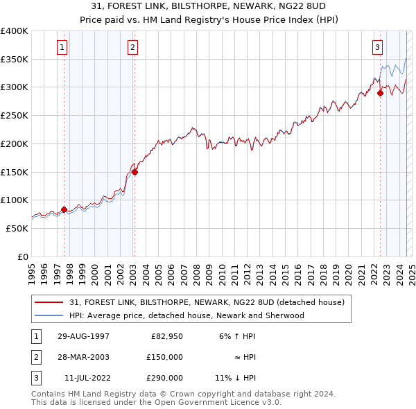 31, FOREST LINK, BILSTHORPE, NEWARK, NG22 8UD: Price paid vs HM Land Registry's House Price Index