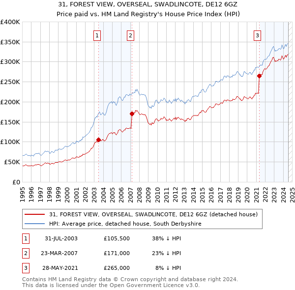 31, FOREST VIEW, OVERSEAL, SWADLINCOTE, DE12 6GZ: Price paid vs HM Land Registry's House Price Index