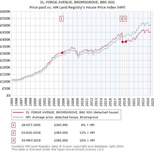 31, FORGE AVENUE, BROMSGROVE, B60 3GG: Price paid vs HM Land Registry's House Price Index