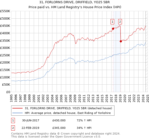 31, FORLORNS DRIVE, DRIFFIELD, YO25 5BR: Price paid vs HM Land Registry's House Price Index