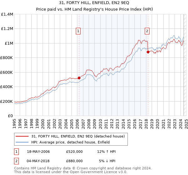 31, FORTY HILL, ENFIELD, EN2 9EQ: Price paid vs HM Land Registry's House Price Index