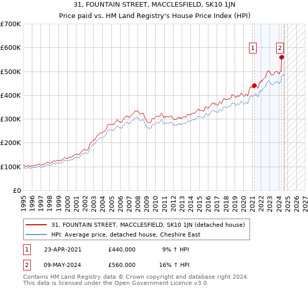 31, FOUNTAIN STREET, MACCLESFIELD, SK10 1JN: Price paid vs HM Land Registry's House Price Index