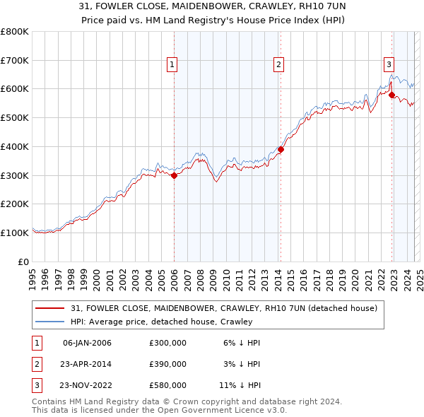 31, FOWLER CLOSE, MAIDENBOWER, CRAWLEY, RH10 7UN: Price paid vs HM Land Registry's House Price Index