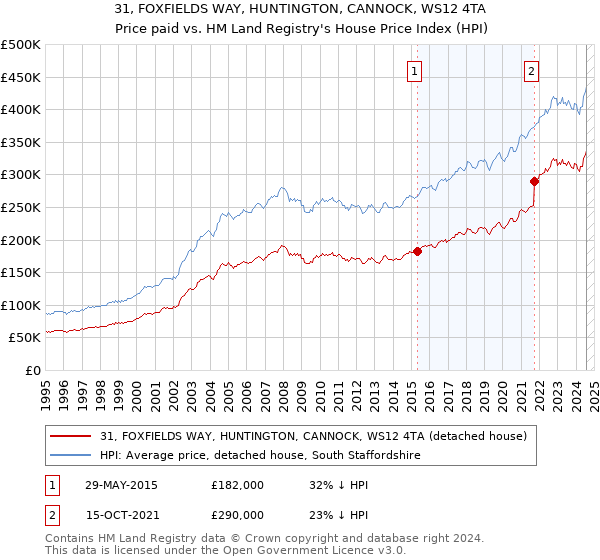 31, FOXFIELDS WAY, HUNTINGTON, CANNOCK, WS12 4TA: Price paid vs HM Land Registry's House Price Index