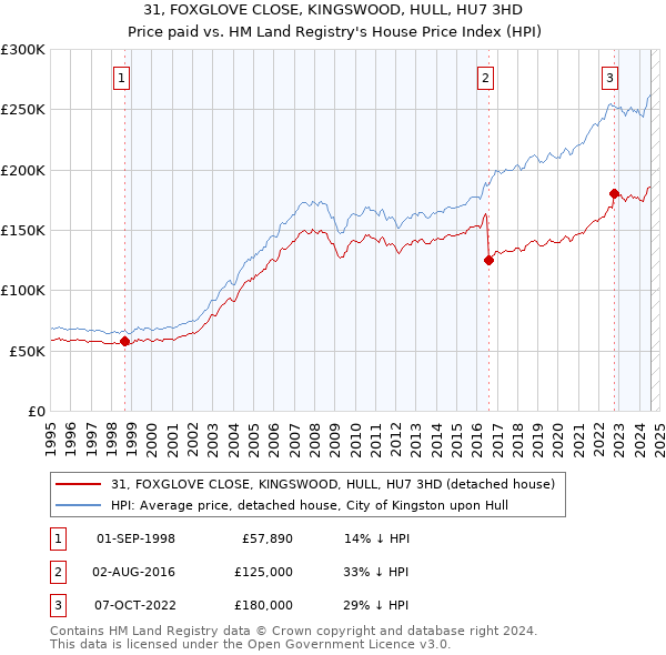 31, FOXGLOVE CLOSE, KINGSWOOD, HULL, HU7 3HD: Price paid vs HM Land Registry's House Price Index