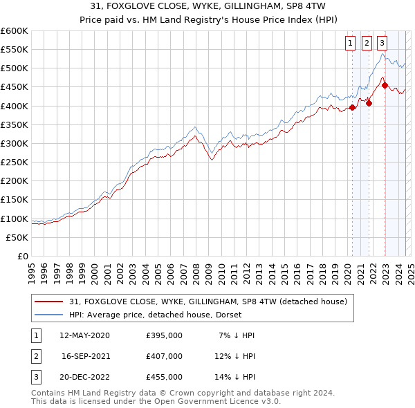 31, FOXGLOVE CLOSE, WYKE, GILLINGHAM, SP8 4TW: Price paid vs HM Land Registry's House Price Index