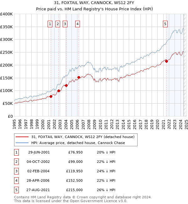 31, FOXTAIL WAY, CANNOCK, WS12 2FY: Price paid vs HM Land Registry's House Price Index