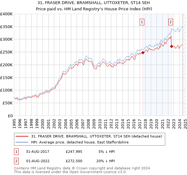 31, FRASER DRIVE, BRAMSHALL, UTTOXETER, ST14 5EH: Price paid vs HM Land Registry's House Price Index