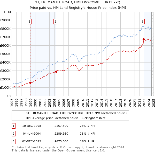 31, FREMANTLE ROAD, HIGH WYCOMBE, HP13 7PQ: Price paid vs HM Land Registry's House Price Index