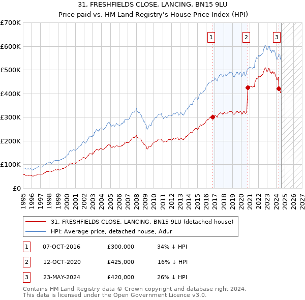 31, FRESHFIELDS CLOSE, LANCING, BN15 9LU: Price paid vs HM Land Registry's House Price Index