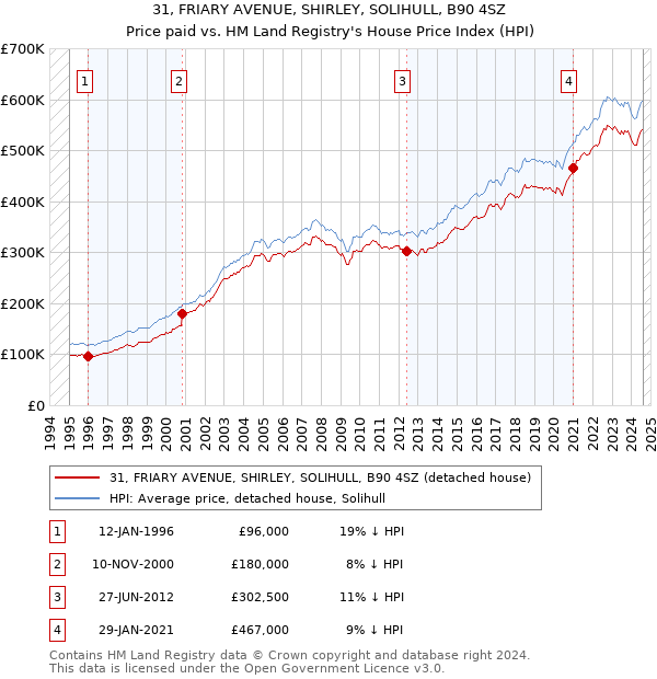 31, FRIARY AVENUE, SHIRLEY, SOLIHULL, B90 4SZ: Price paid vs HM Land Registry's House Price Index