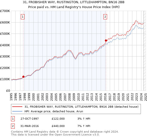 31, FROBISHER WAY, RUSTINGTON, LITTLEHAMPTON, BN16 2BB: Price paid vs HM Land Registry's House Price Index