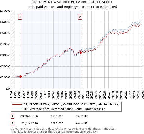 31, FROMENT WAY, MILTON, CAMBRIDGE, CB24 6DT: Price paid vs HM Land Registry's House Price Index