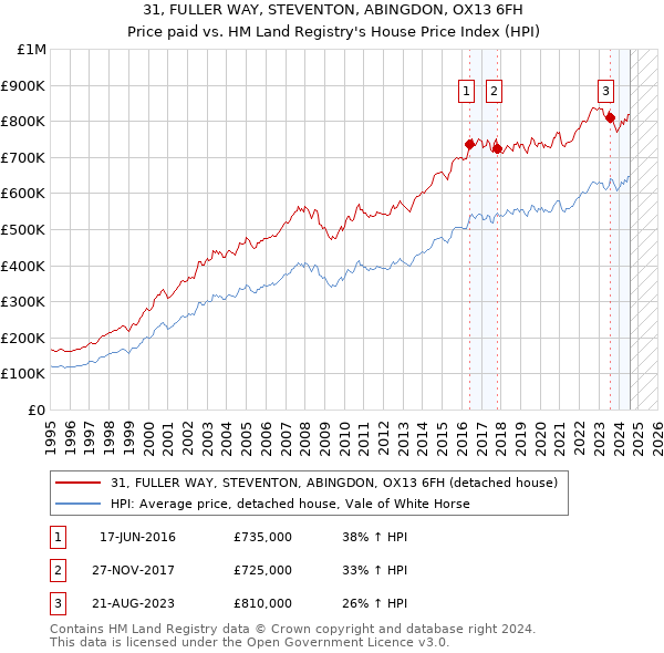 31, FULLER WAY, STEVENTON, ABINGDON, OX13 6FH: Price paid vs HM Land Registry's House Price Index