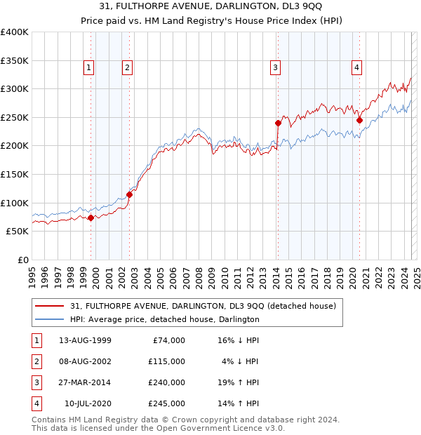 31, FULTHORPE AVENUE, DARLINGTON, DL3 9QQ: Price paid vs HM Land Registry's House Price Index