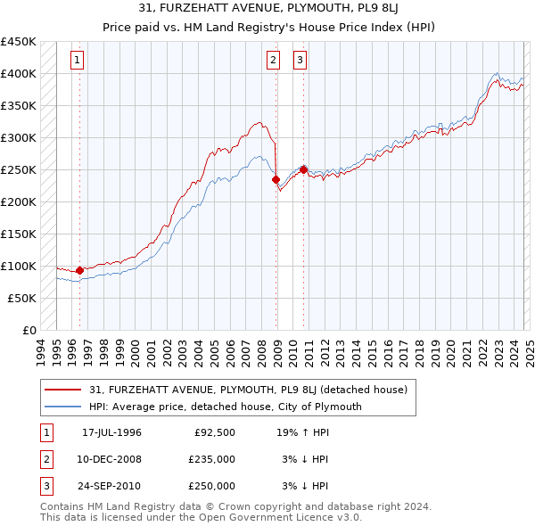 31, FURZEHATT AVENUE, PLYMOUTH, PL9 8LJ: Price paid vs HM Land Registry's House Price Index