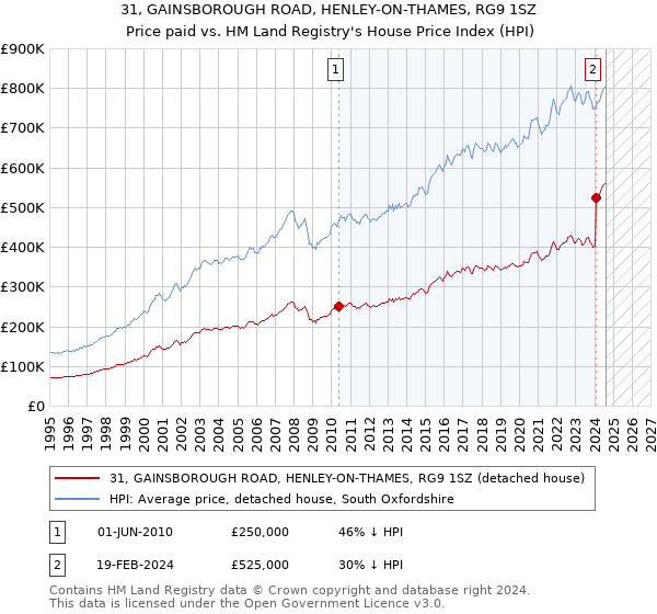 31, GAINSBOROUGH ROAD, HENLEY-ON-THAMES, RG9 1SZ: Price paid vs HM Land Registry's House Price Index