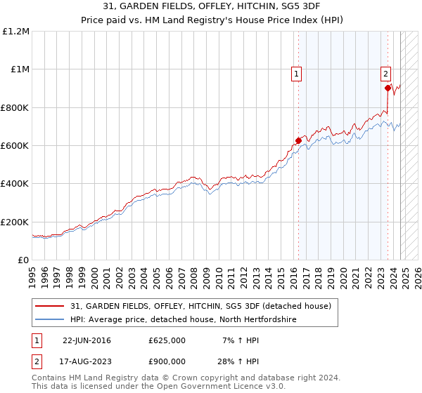 31, GARDEN FIELDS, OFFLEY, HITCHIN, SG5 3DF: Price paid vs HM Land Registry's House Price Index