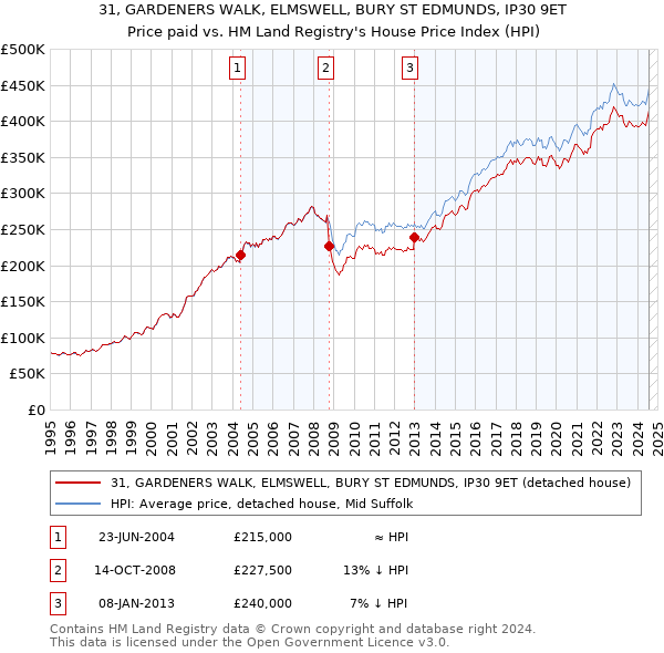 31, GARDENERS WALK, ELMSWELL, BURY ST EDMUNDS, IP30 9ET: Price paid vs HM Land Registry's House Price Index