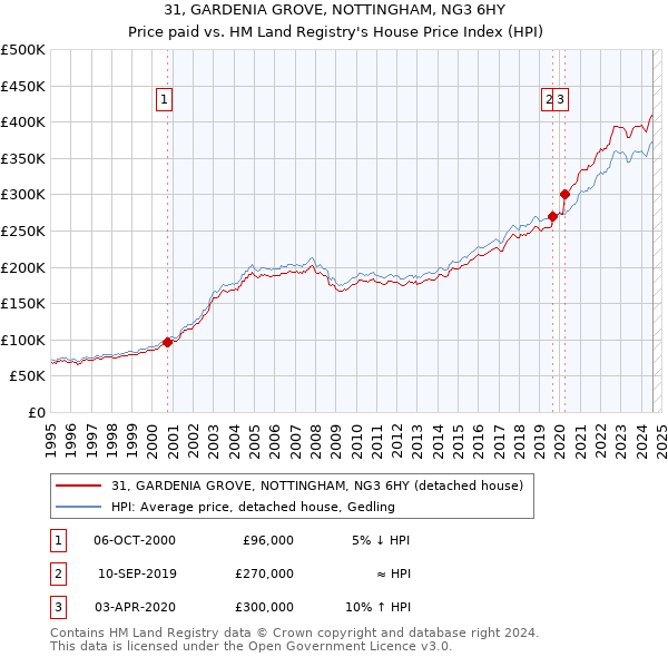 31, GARDENIA GROVE, NOTTINGHAM, NG3 6HY: Price paid vs HM Land Registry's House Price Index