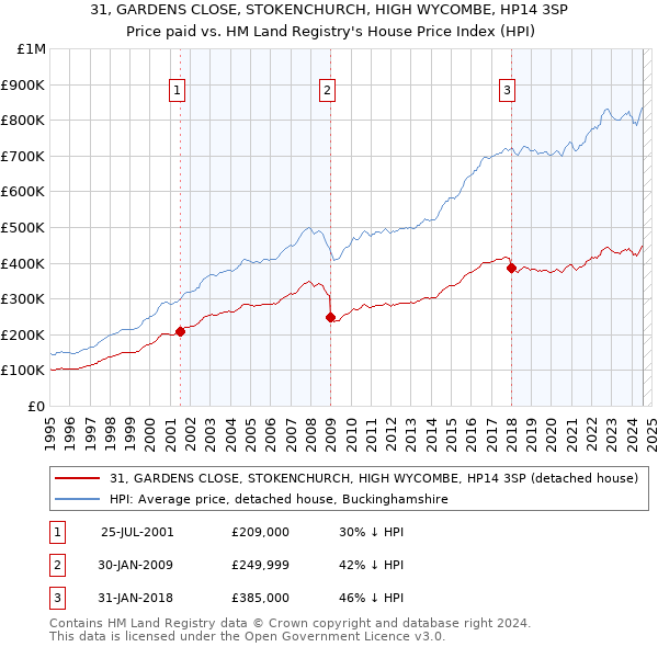 31, GARDENS CLOSE, STOKENCHURCH, HIGH WYCOMBE, HP14 3SP: Price paid vs HM Land Registry's House Price Index