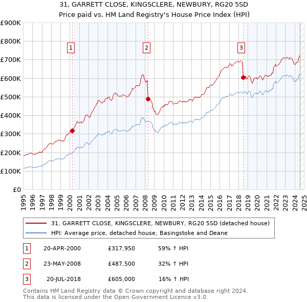 31, GARRETT CLOSE, KINGSCLERE, NEWBURY, RG20 5SD: Price paid vs HM Land Registry's House Price Index