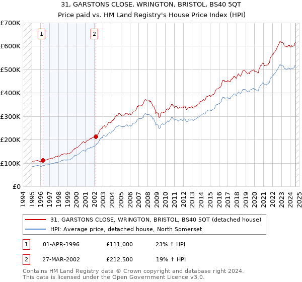 31, GARSTONS CLOSE, WRINGTON, BRISTOL, BS40 5QT: Price paid vs HM Land Registry's House Price Index