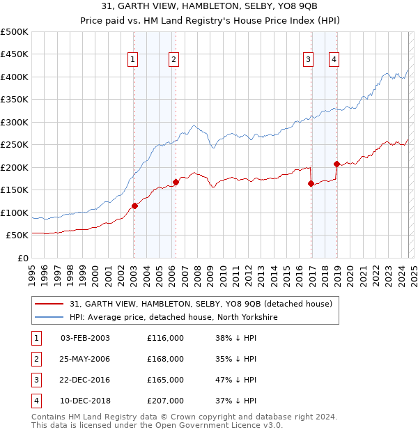 31, GARTH VIEW, HAMBLETON, SELBY, YO8 9QB: Price paid vs HM Land Registry's House Price Index