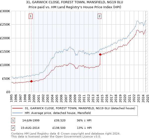 31, GARWICK CLOSE, FOREST TOWN, MANSFIELD, NG19 0LU: Price paid vs HM Land Registry's House Price Index