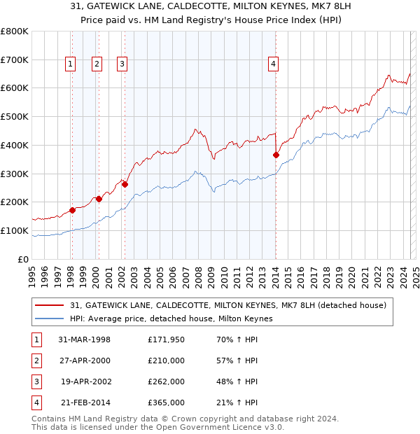 31, GATEWICK LANE, CALDECOTTE, MILTON KEYNES, MK7 8LH: Price paid vs HM Land Registry's House Price Index