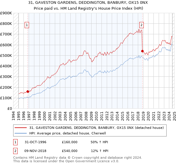 31, GAVESTON GARDENS, DEDDINGTON, BANBURY, OX15 0NX: Price paid vs HM Land Registry's House Price Index