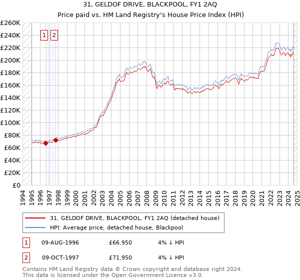 31, GELDOF DRIVE, BLACKPOOL, FY1 2AQ: Price paid vs HM Land Registry's House Price Index