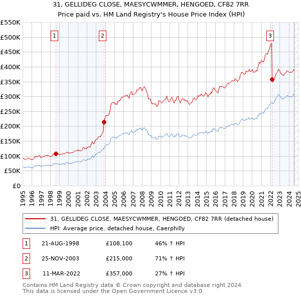 31, GELLIDEG CLOSE, MAESYCWMMER, HENGOED, CF82 7RR: Price paid vs HM Land Registry's House Price Index