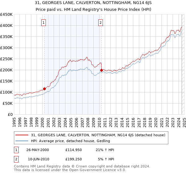 31, GEORGES LANE, CALVERTON, NOTTINGHAM, NG14 6JS: Price paid vs HM Land Registry's House Price Index