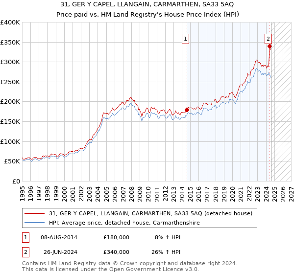 31, GER Y CAPEL, LLANGAIN, CARMARTHEN, SA33 5AQ: Price paid vs HM Land Registry's House Price Index