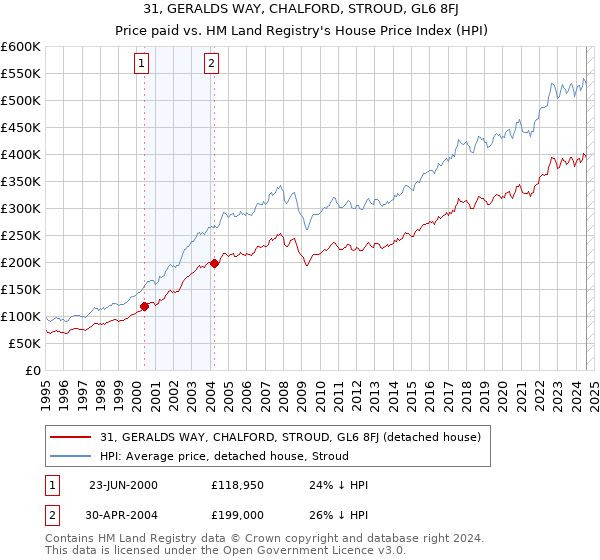 31, GERALDS WAY, CHALFORD, STROUD, GL6 8FJ: Price paid vs HM Land Registry's House Price Index