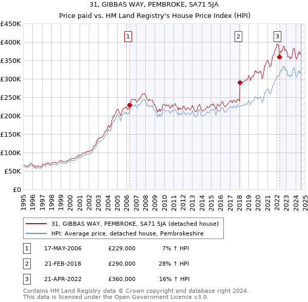 31, GIBBAS WAY, PEMBROKE, SA71 5JA: Price paid vs HM Land Registry's House Price Index