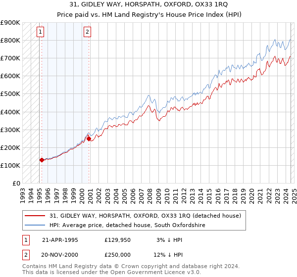 31, GIDLEY WAY, HORSPATH, OXFORD, OX33 1RQ: Price paid vs HM Land Registry's House Price Index