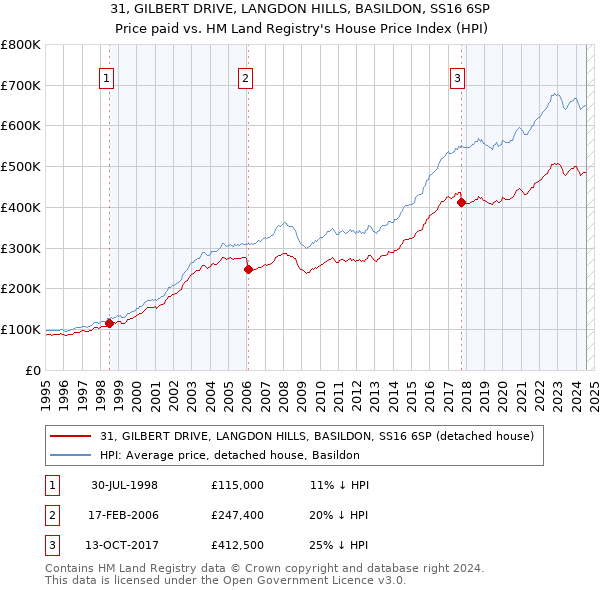 31, GILBERT DRIVE, LANGDON HILLS, BASILDON, SS16 6SP: Price paid vs HM Land Registry's House Price Index