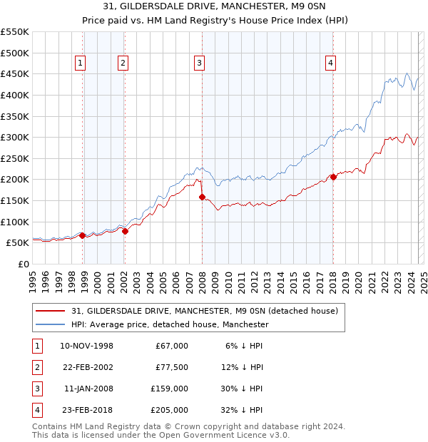 31, GILDERSDALE DRIVE, MANCHESTER, M9 0SN: Price paid vs HM Land Registry's House Price Index