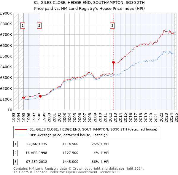 31, GILES CLOSE, HEDGE END, SOUTHAMPTON, SO30 2TH: Price paid vs HM Land Registry's House Price Index