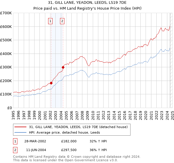 31, GILL LANE, YEADON, LEEDS, LS19 7DE: Price paid vs HM Land Registry's House Price Index